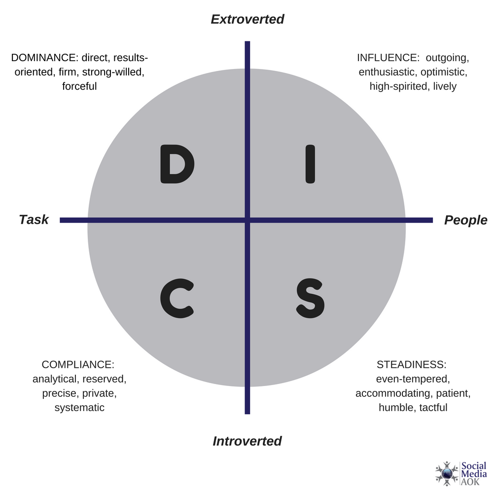 DISC Profiles