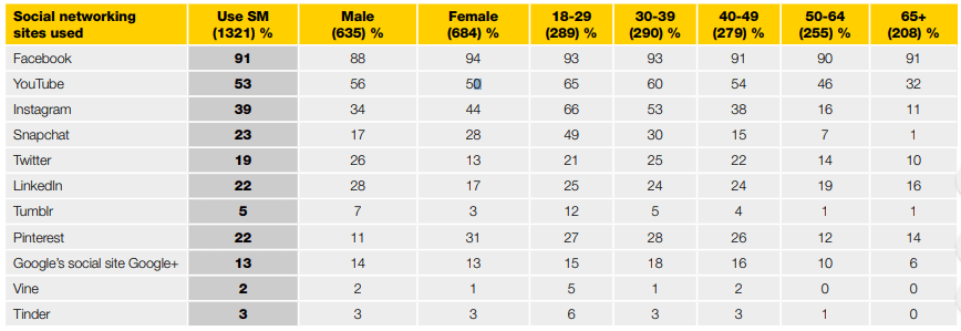 Breakdown of Social Networking sites used by different age brackets and genders in Australia