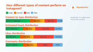 Graph showcasing how different types of content perform on digital marketing platform Instagram