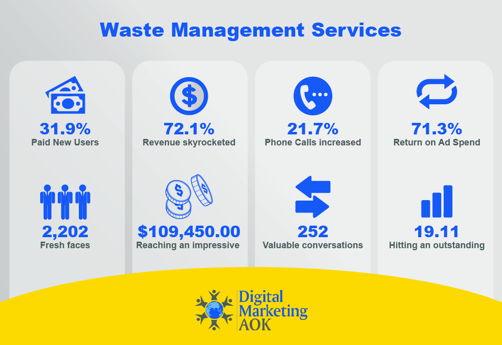 digital marketing results for waste management company